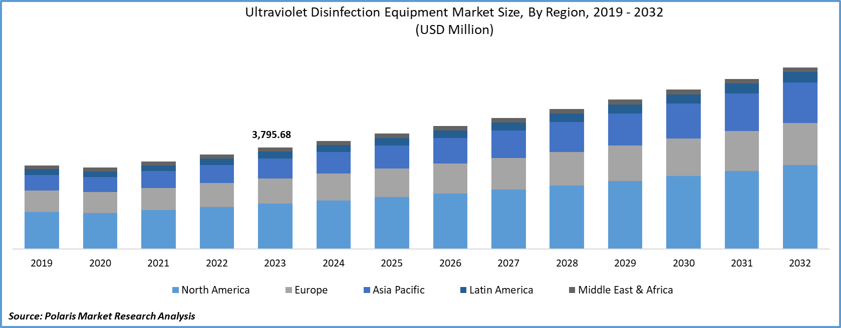 Ultraviolet Disinfection Equipment Market Size